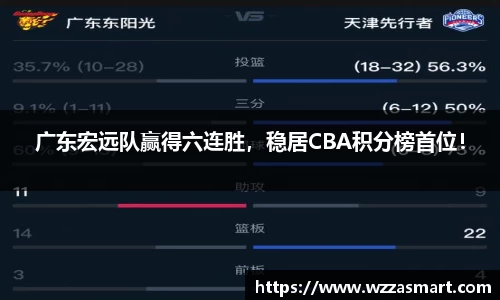 广东宏远队赢得六连胜，稳居CBA积分榜首位！
